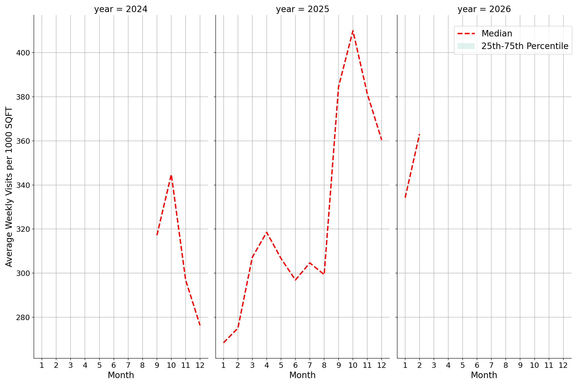 Transit Stations Standalone Weekly Visits per 1000 SQFT, measured vs. first party data