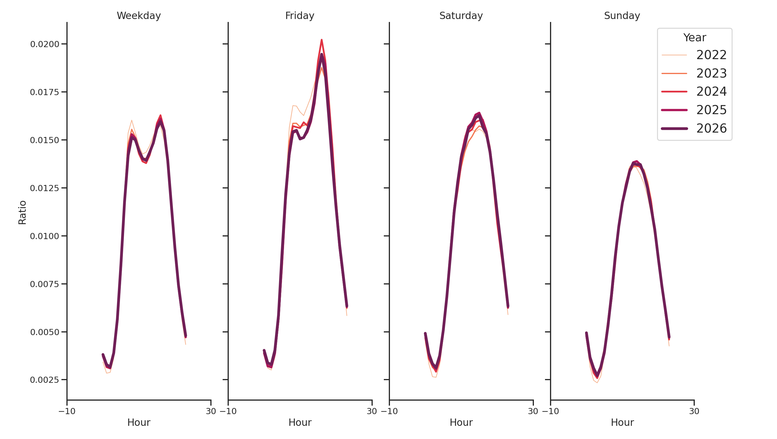 Transit Stations Day of Week and Hour of Day Profiles