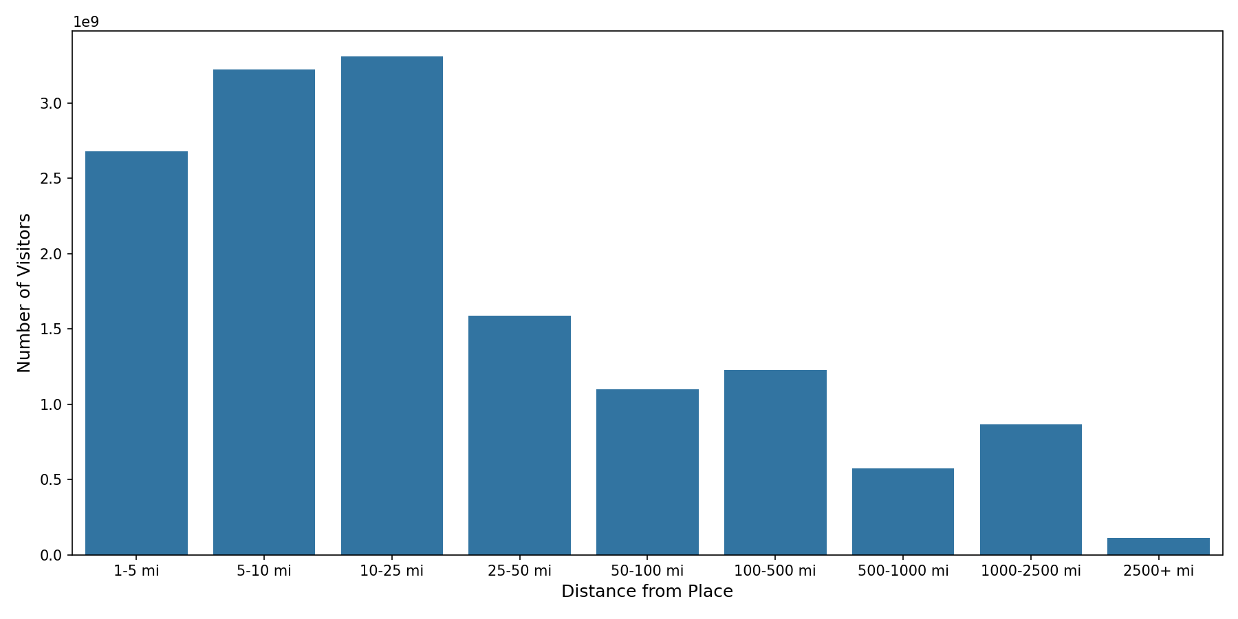 Transit Stations Device home to place distance weighted device visits