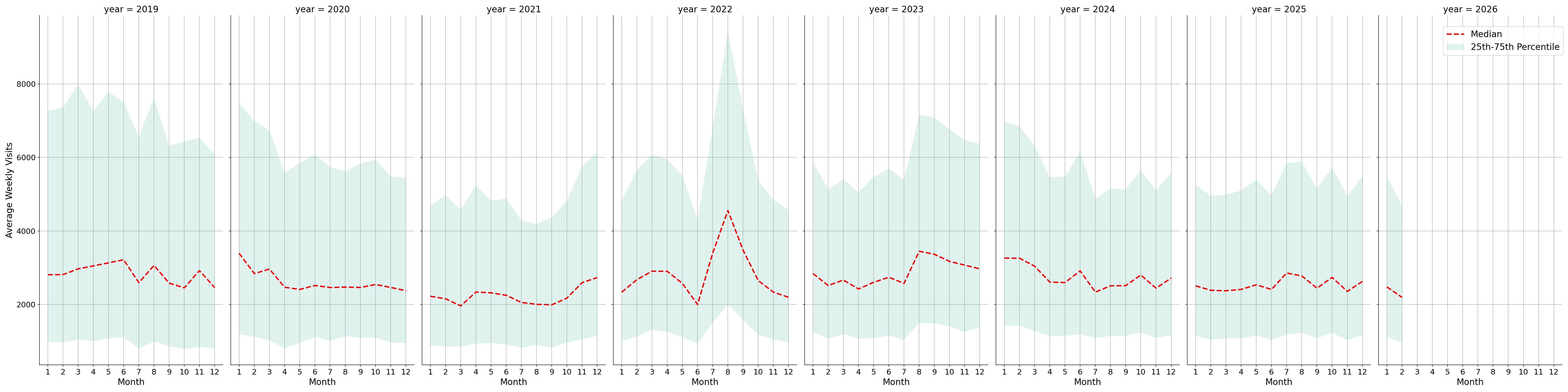 Warehouse and Manufacturing Places Weekly visits, measured vs. first party data\labeltrends