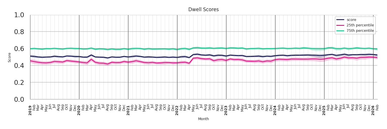 Warehouse and Manufacturing Places Dwell Score