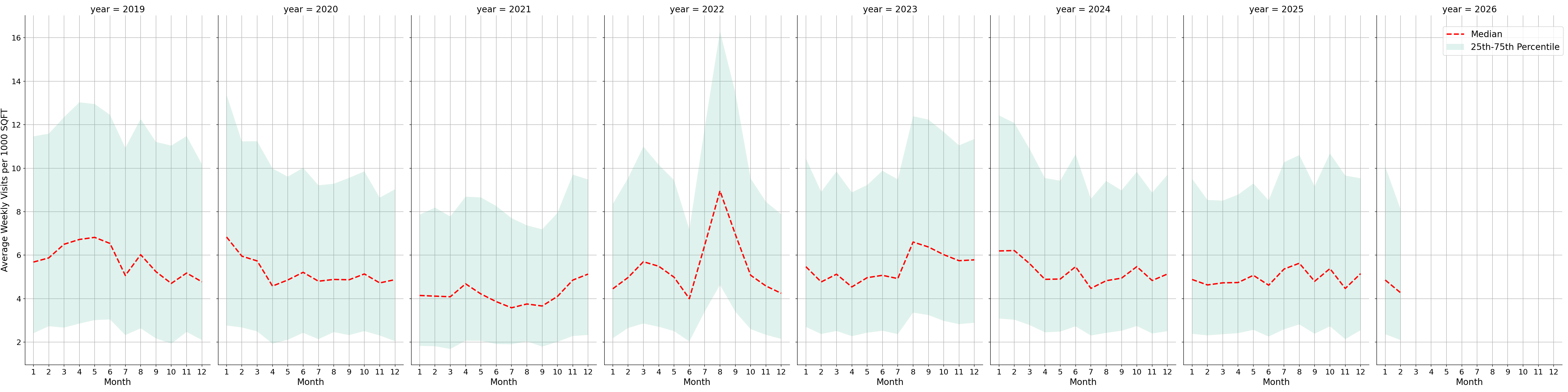 Warehouse and Manufacturing Places Standalone Weekly Visits per 1000 SQFT, measured vs. first party data