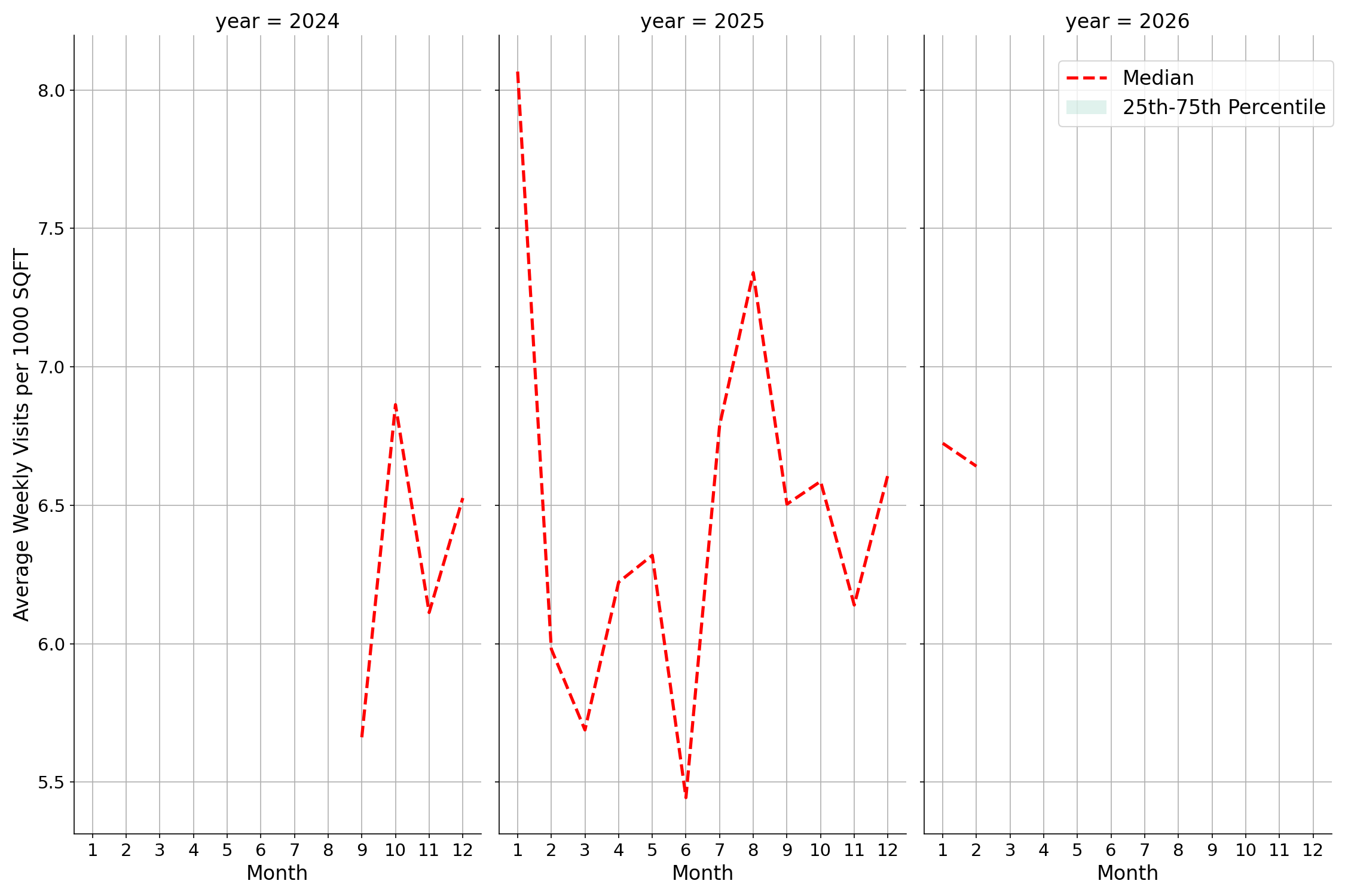 Warehouse and Manufacturing Places Standalone Weekly Visits per 1000 SQFT, measured vs. first party data