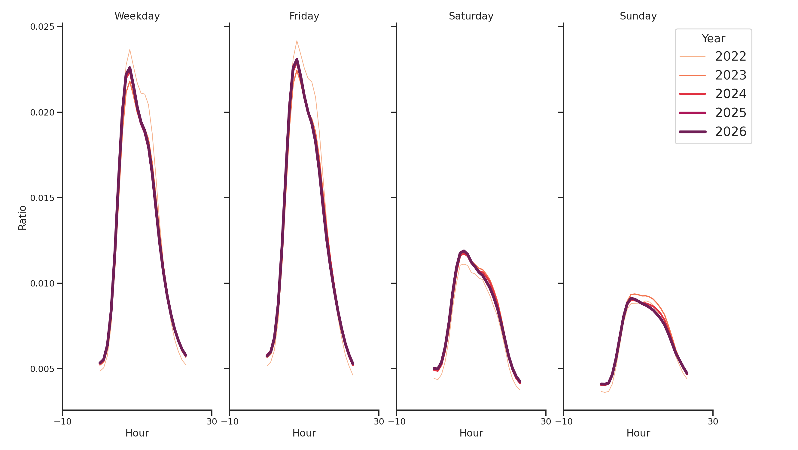 Warehouse and Manufacturing Places Day of Week and Hour of Day Profiles