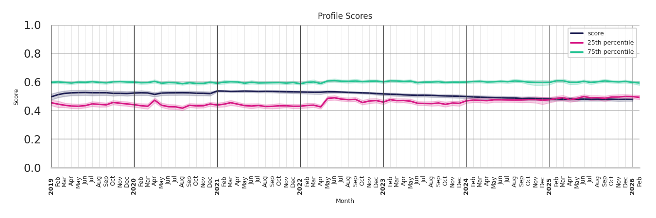 Warehouse and Manufacturing Places Profile Score