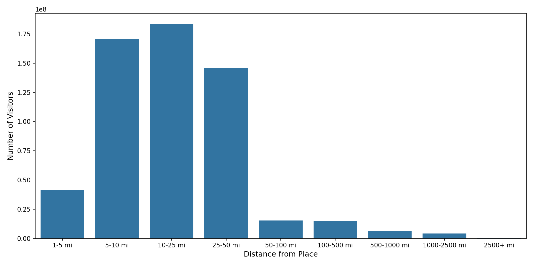 Warehouse and Manufacturing Places Device home to place distance weighted device visits