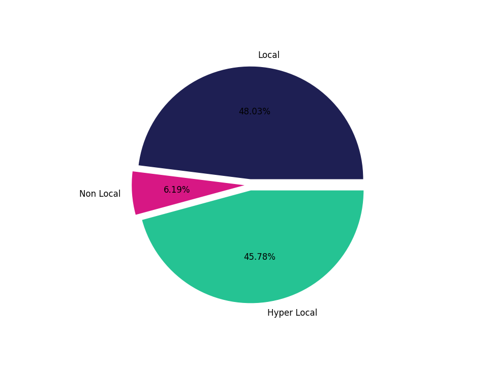 Warehouse and Manufacturing Places Tradeareas visits distribution 