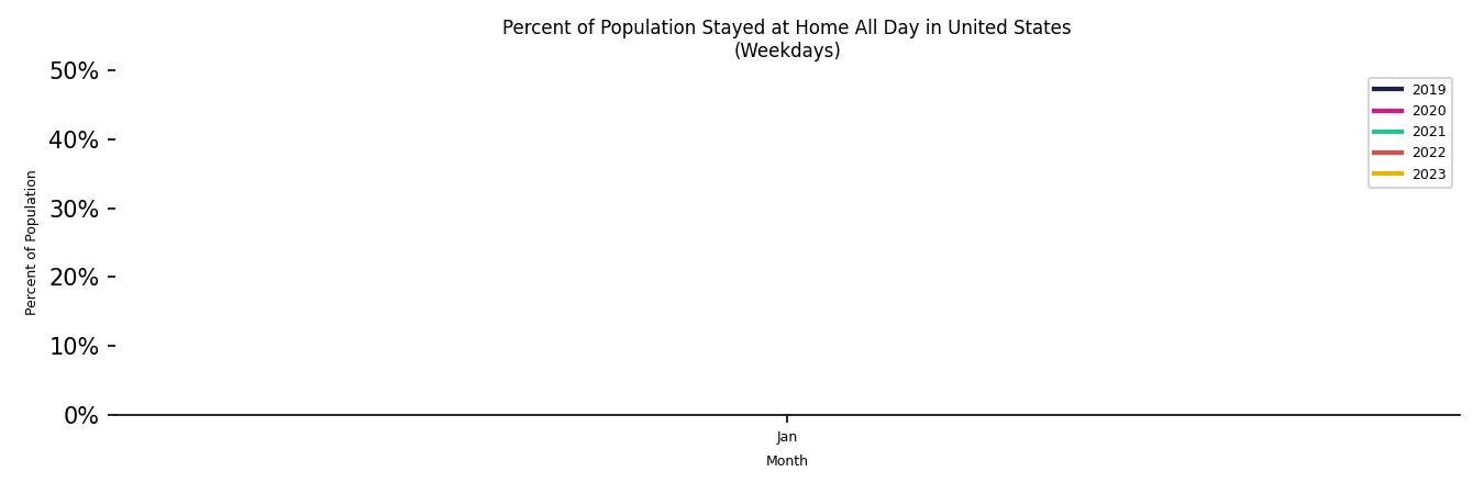 Monthly Stayed at Home