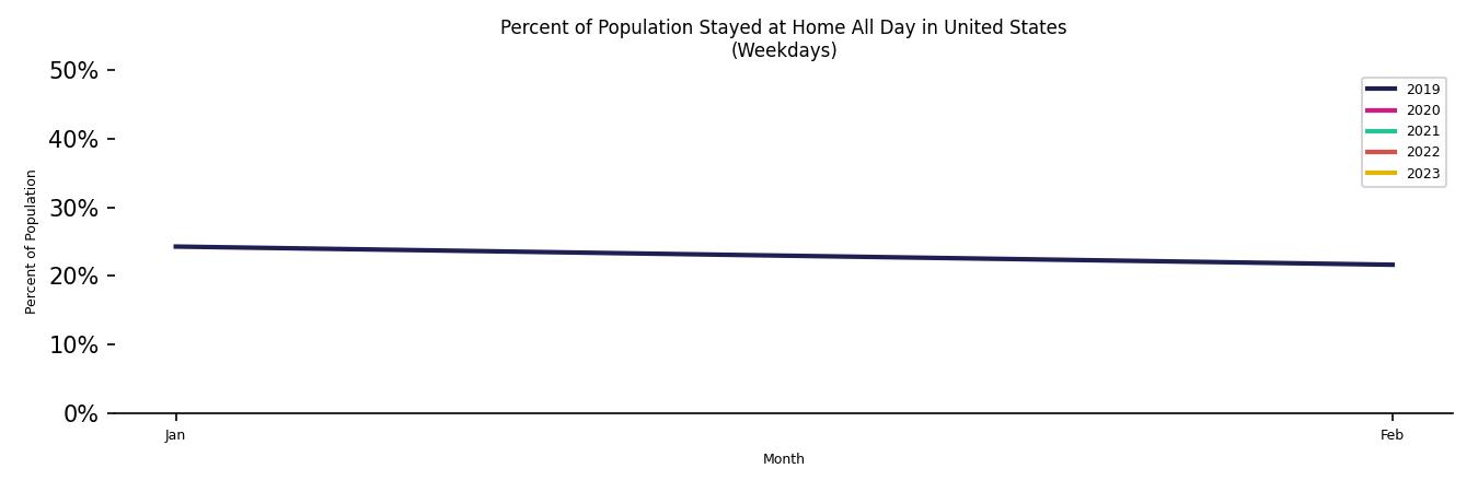 Monthly Stayed at Home