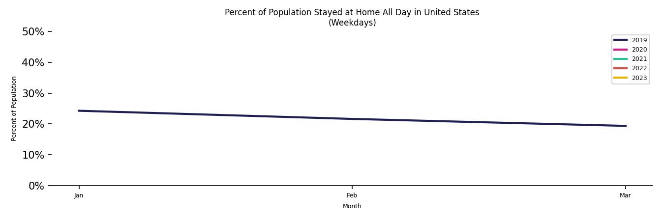 Monthly Stayed at Home