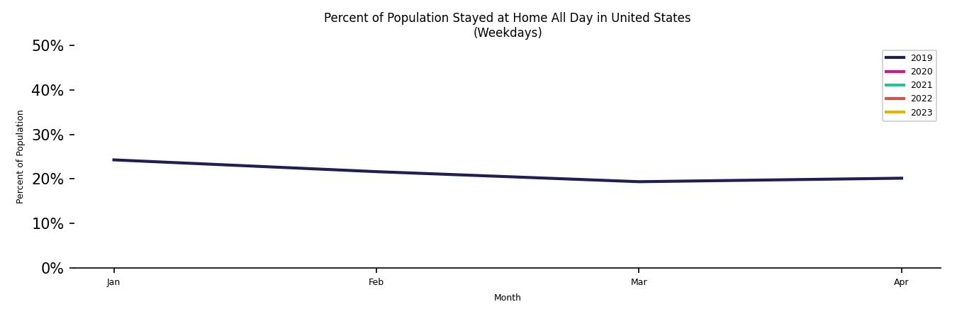 Monthly Stayed at Home