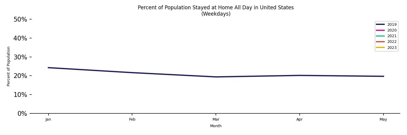 Monthly Stayed at Home