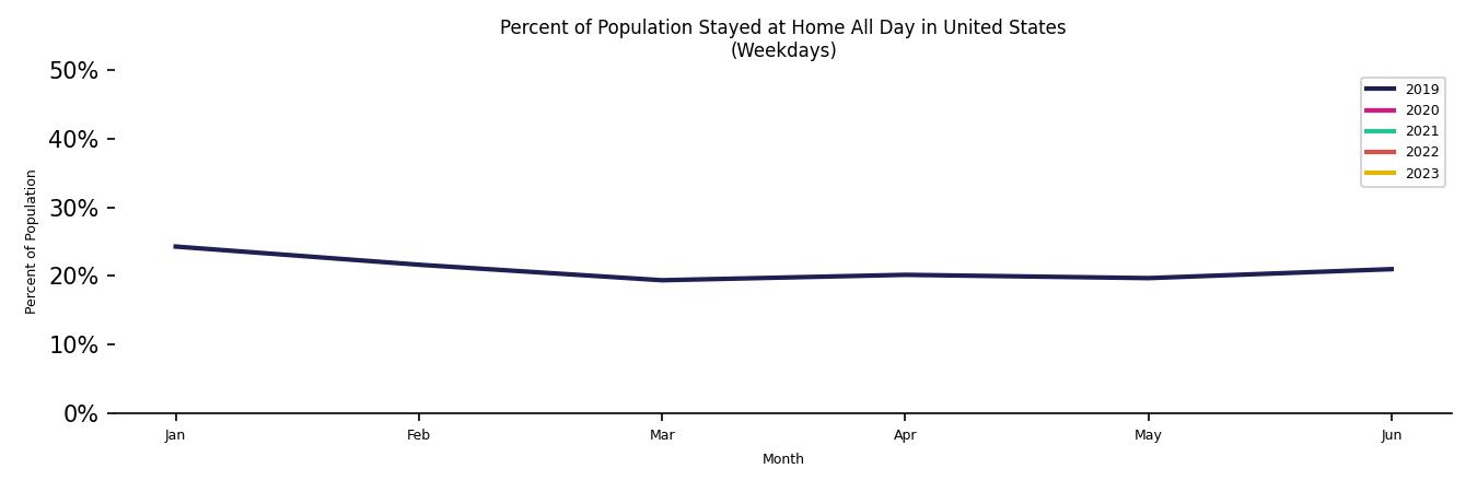 Monthly Stayed at Home