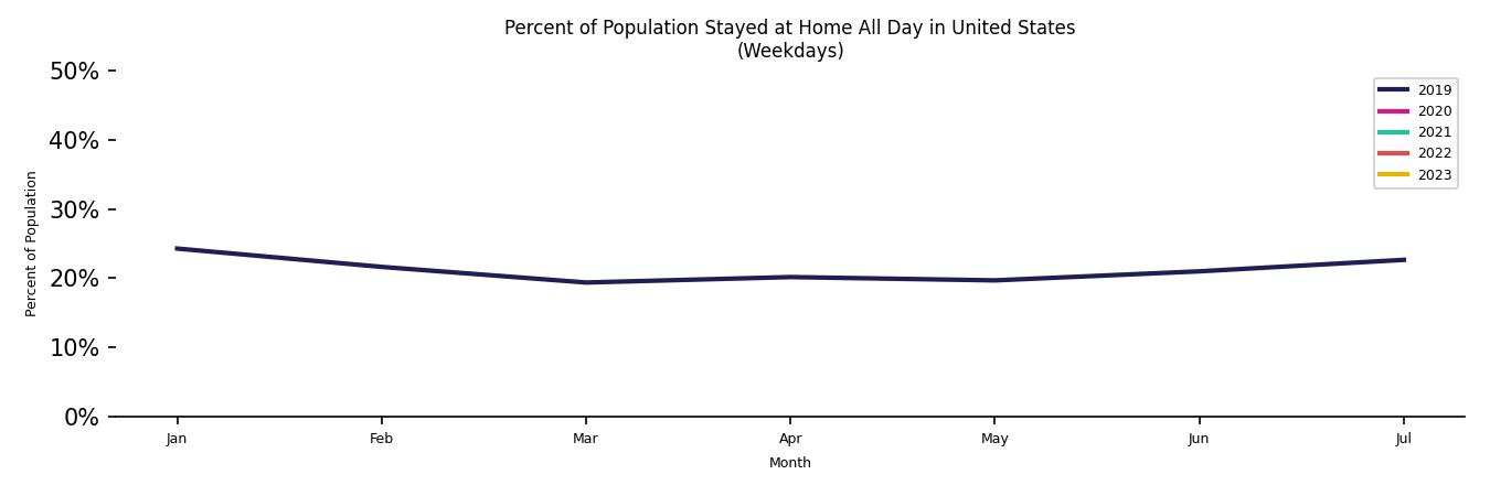 Monthly Stayed at Home