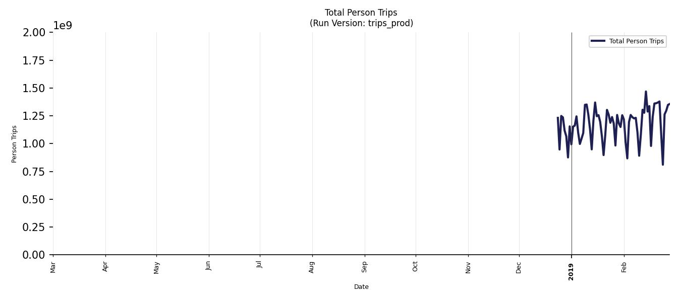 Synthetic Trips Chart