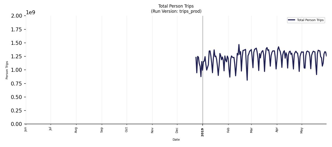 Synthetic Trips Chart