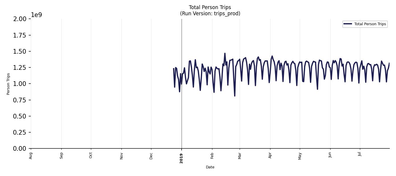 Synthetic Trips Chart