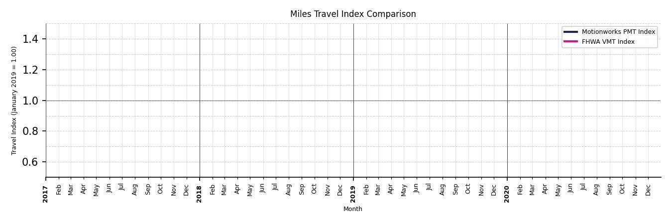 FHWA VMT Comparison