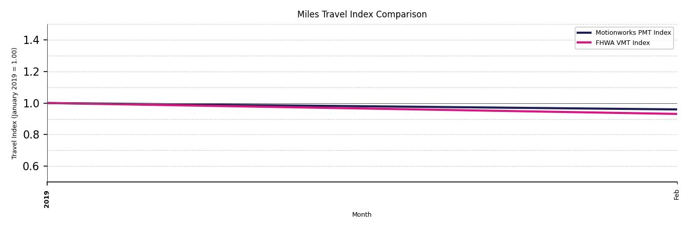 FHWA VMT Comparison