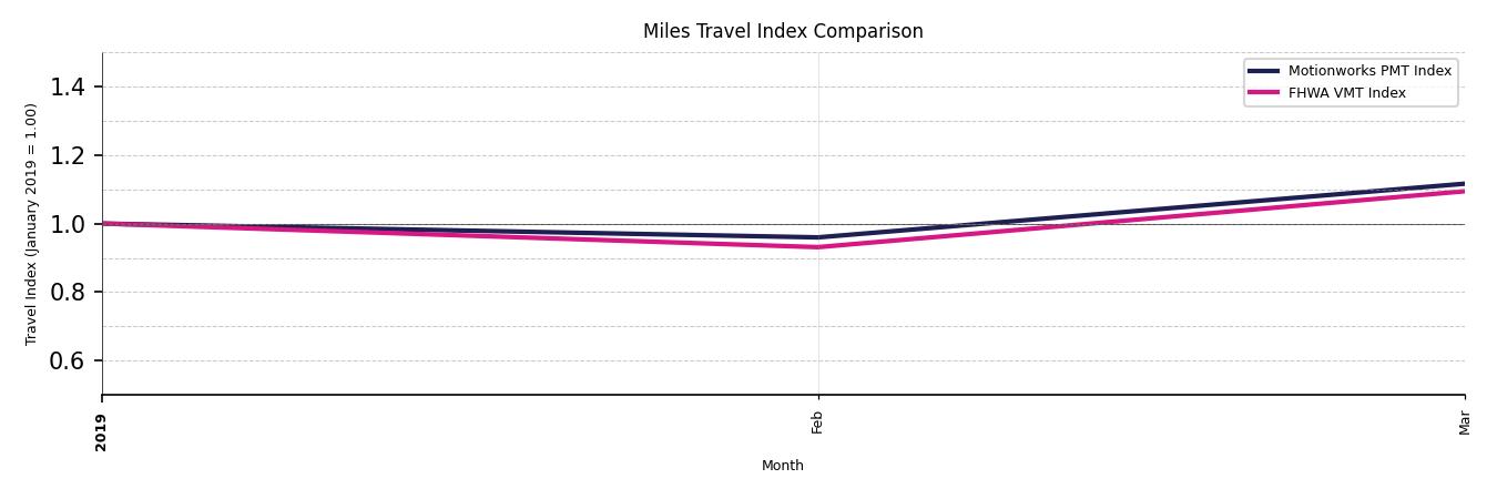 FHWA VMT Comparison