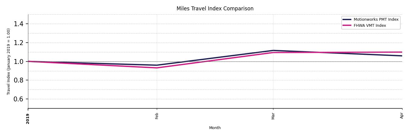 FHWA VMT Comparison