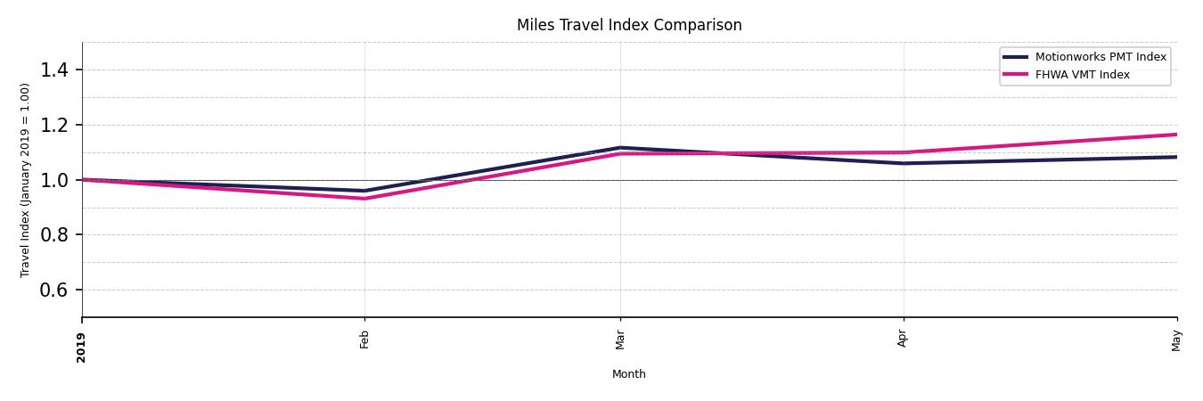 FHWA VMT Comparison