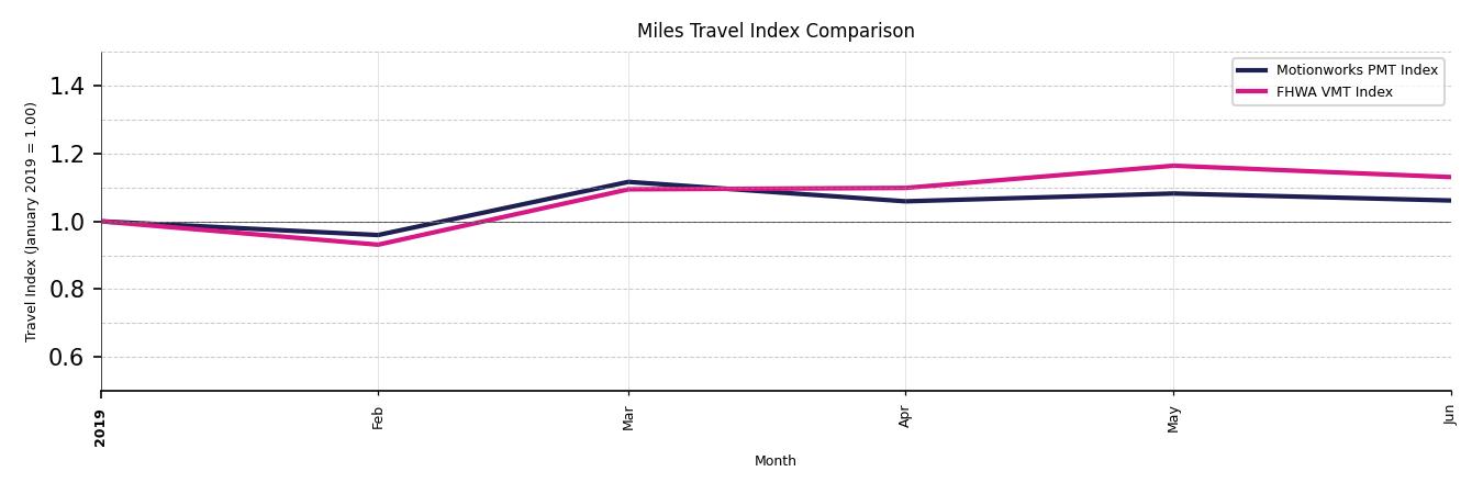 FHWA VMT Comparison