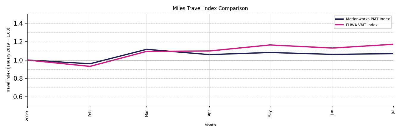 FHWA VMT Comparison