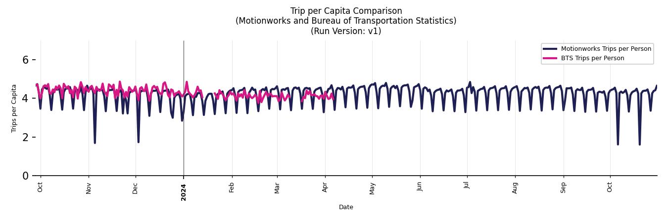 BTS Trips Comparison