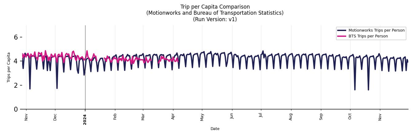 BTS Trips Comparison