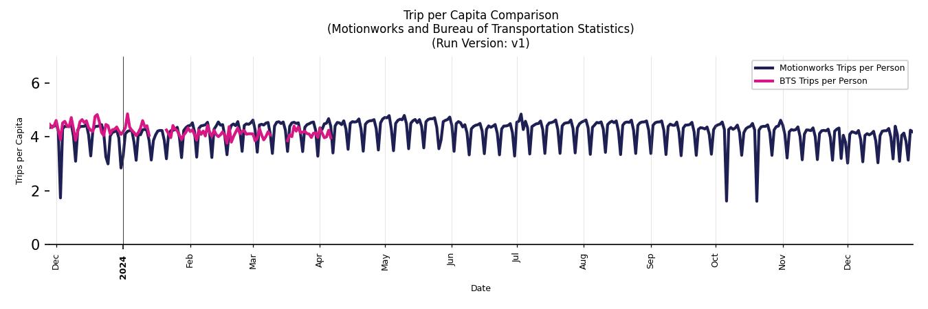 BTS Trips Comparison