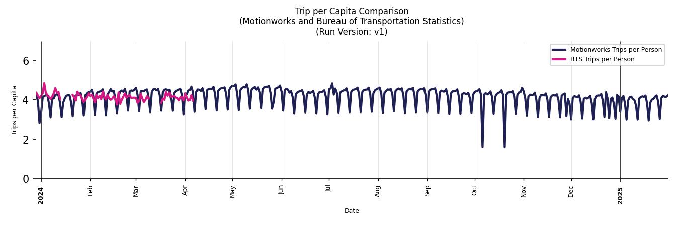 BTS Trips Comparison