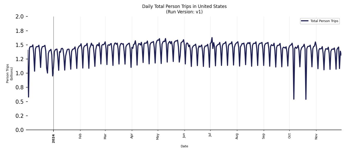 Synthetic Trips Chart