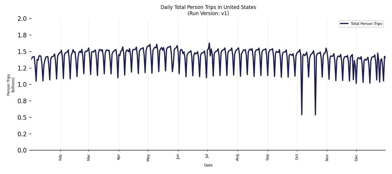 Synthetic Trips Chart