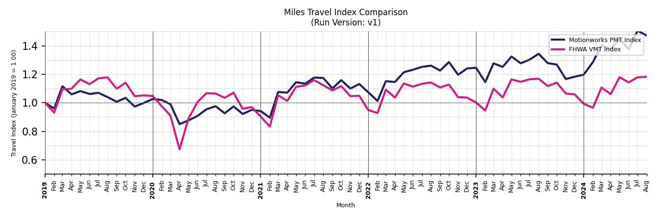 FHWA VMT Comparison