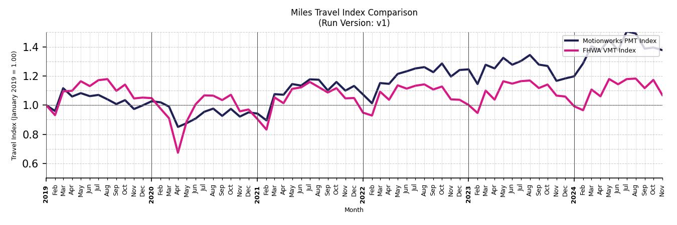 FHWA VMT Comparison