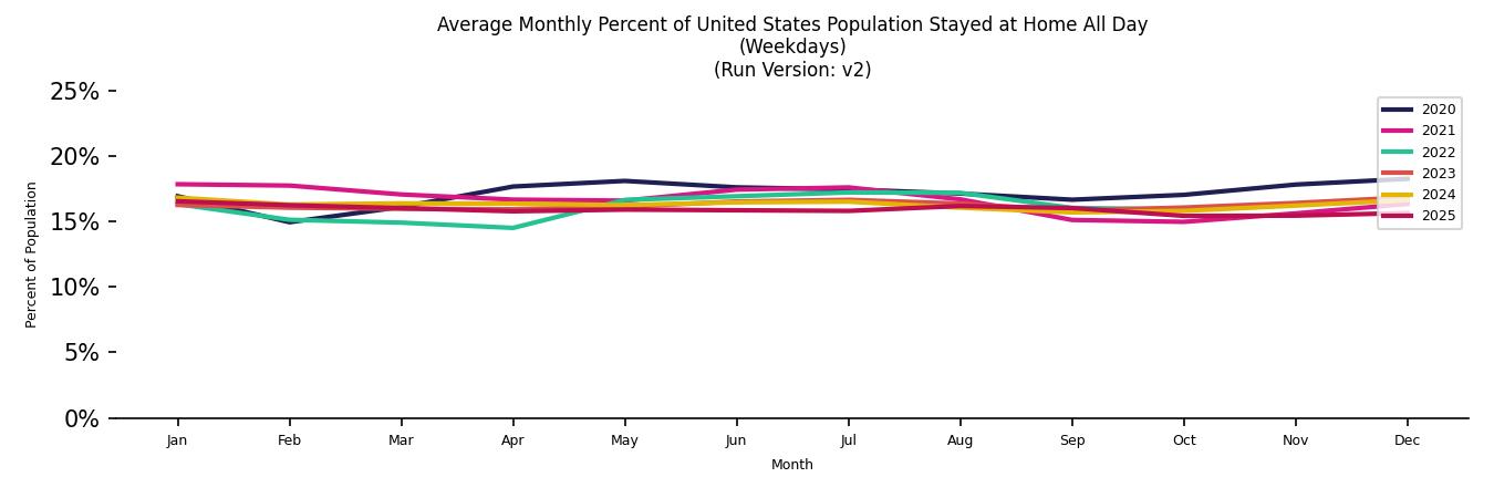 Monthly Stayed at Home