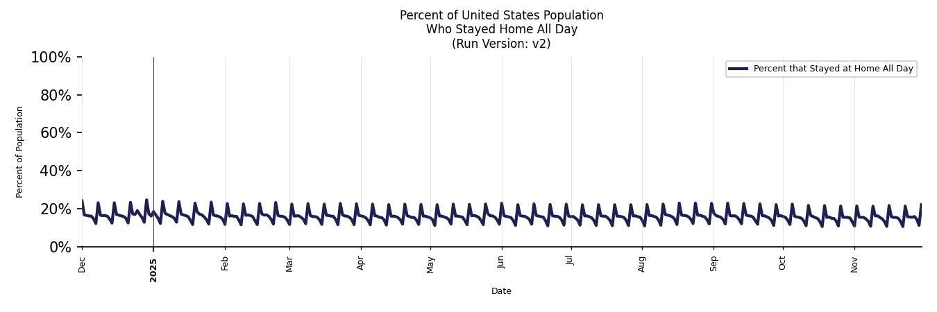Daily Stayed at Home