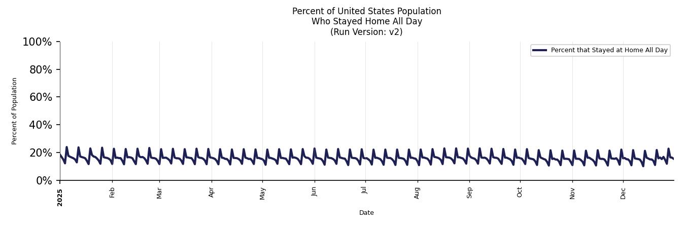 Daily Stayed at Home