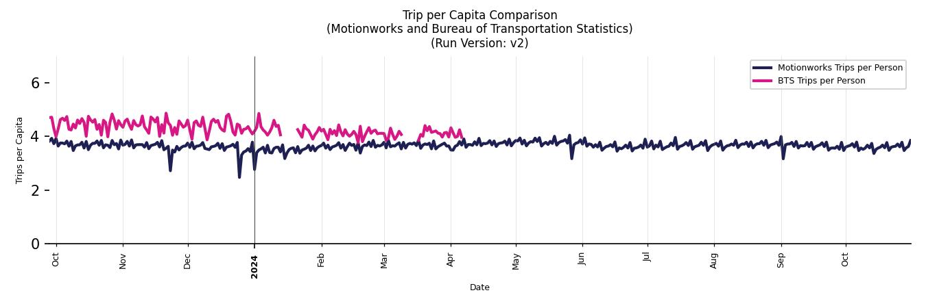 BTS Trips Comparison