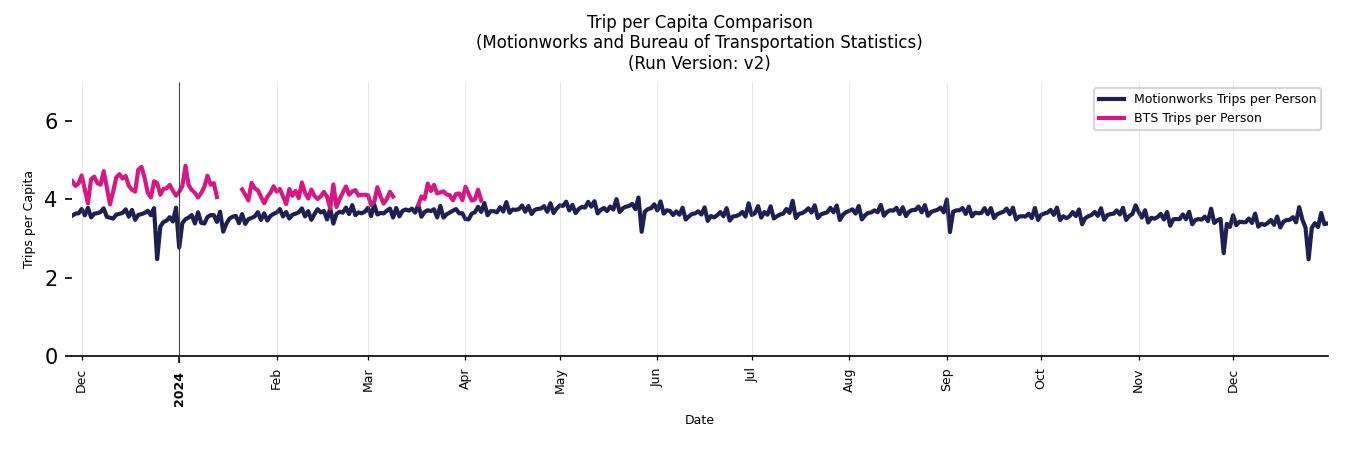 BTS Trips Comparison