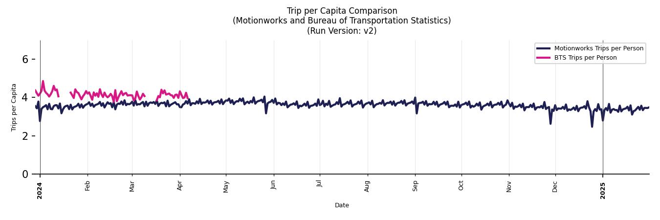 BTS Trips Comparison