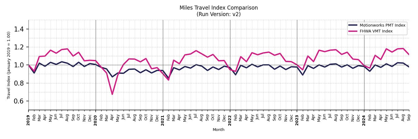 FHWA VMT Comparison