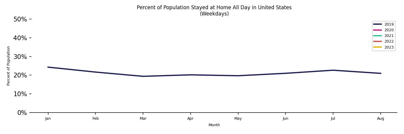 Monthly Stayed at Home