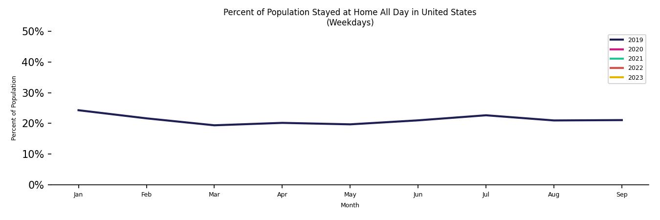 Monthly Stayed at Home