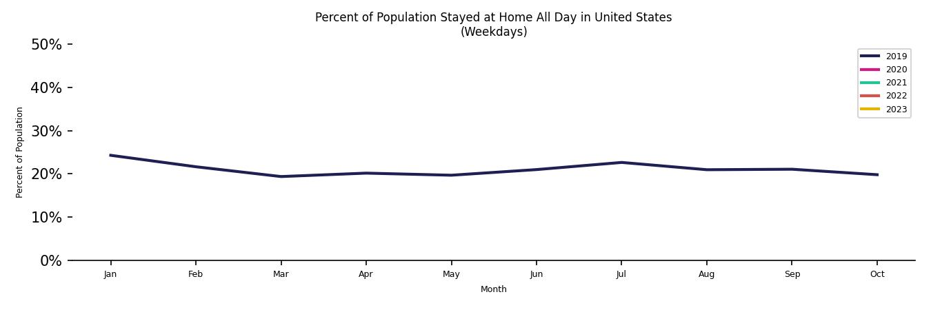 Monthly Stayed at Home