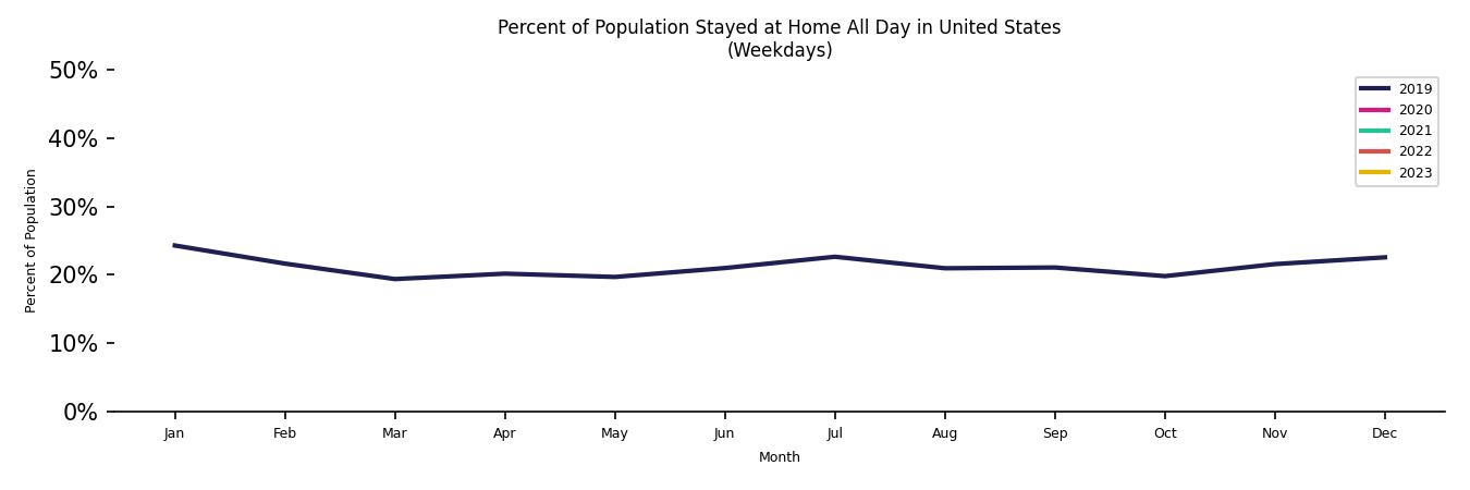 Monthly Stayed at Home