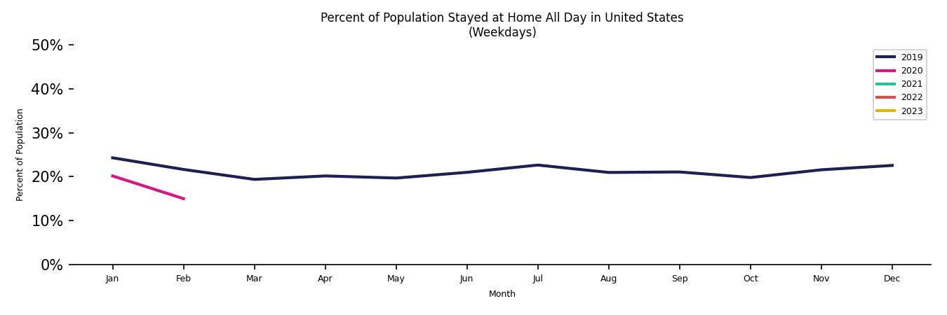 Monthly Stayed at Home