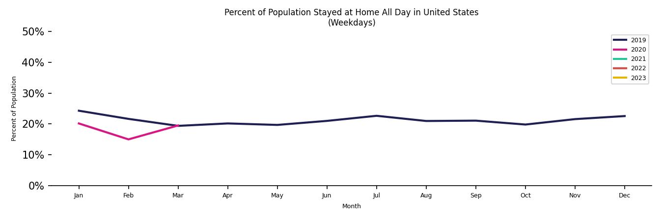 Monthly Stayed at Home