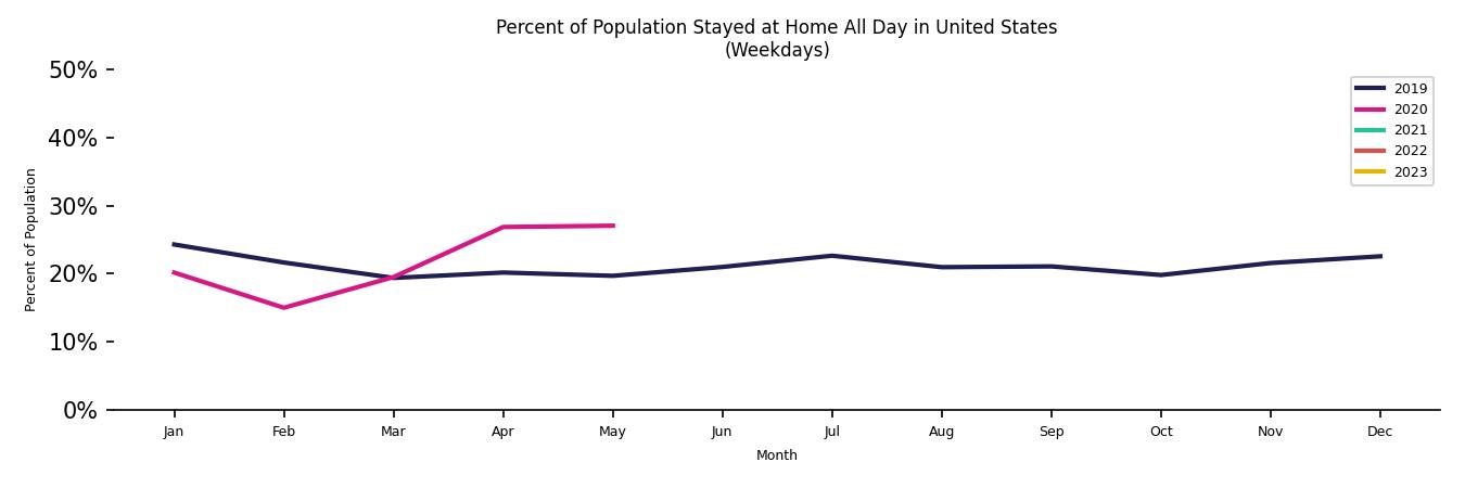 Monthly Stayed at Home